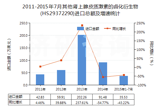 2011-2015年7月其他腎上腺皮質(zhì)激素的鹵化衍生物(HS29372290)進(jìn)口總額及增速統(tǒng)計(jì)